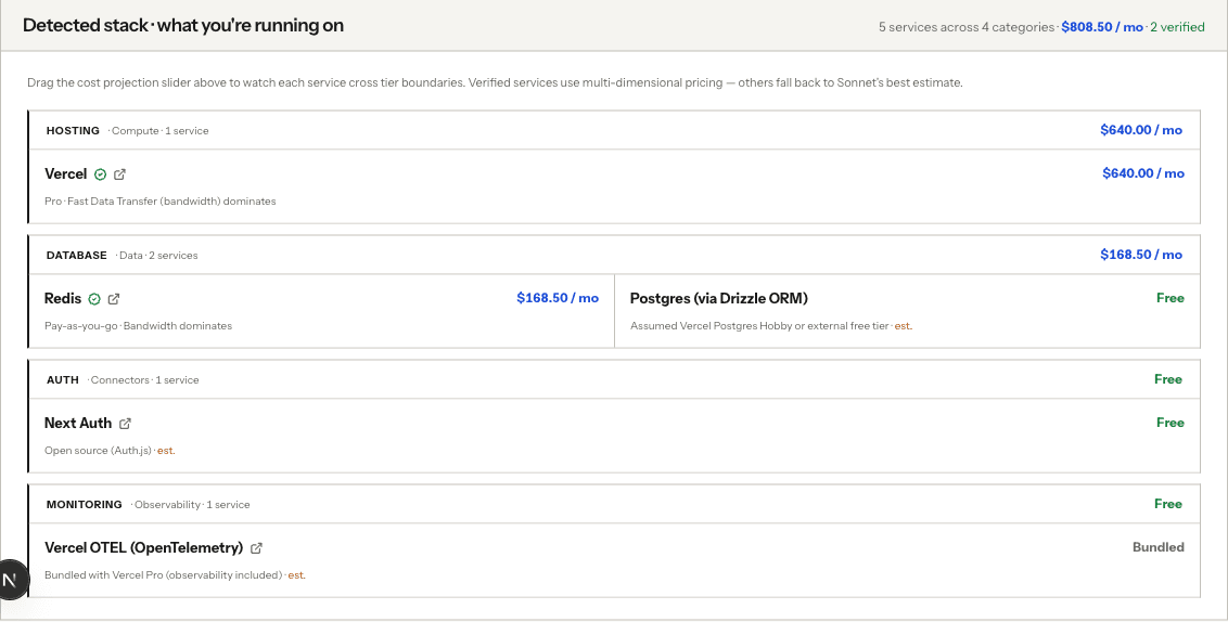 Detected stack section showing five services across four categories with $808.50/mo total: Vercel Pro $640, Redis $168.50, Postgres (free), Next Auth (free), OpenTelemetry (free). Each row has a verified-pricing badge and external link to the vendor's pricing page.